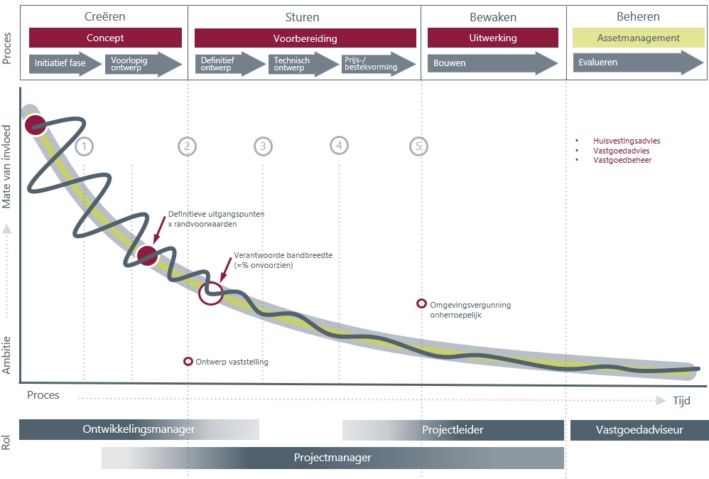 Schema-Laride-Bouwproces-en-Functies-carriere-ontwikkelingsmogelijkheden